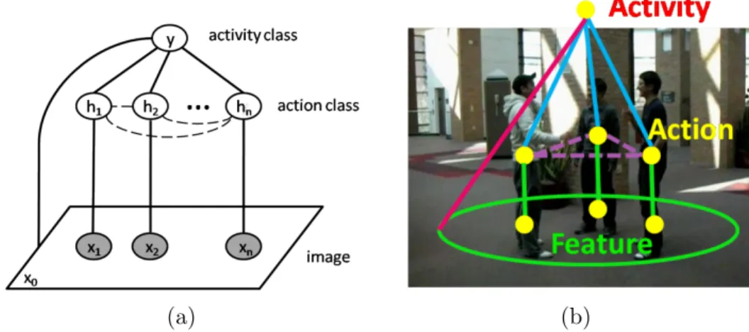 Figure 3.6: Graphical illustrations of the model used in [45]. The dashed lines indicate that the structure of latent variables is latent