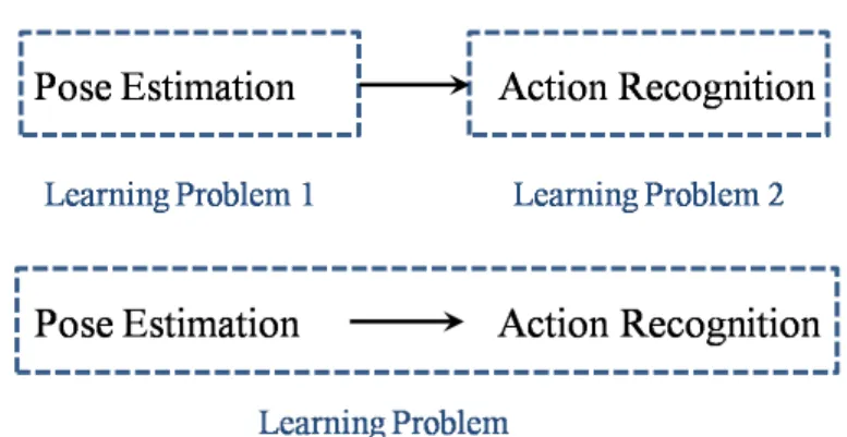 Figure 4.2: Difference between previous work and ours. (Top) Previous work typically approaches pose estimation and action recognition as two separate problems, and uses the output of the former as the input to the latter