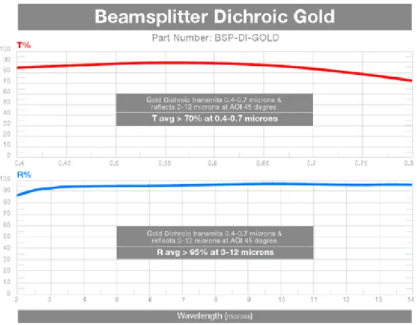 Figure 3: The VIS range transmittance (T%) and LWIR range reectance (R%) of the ISP Optics dichroic mirror.