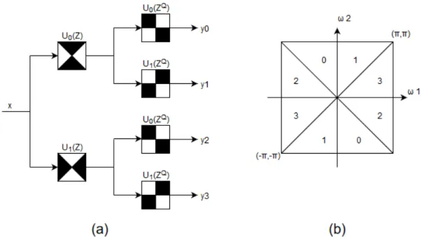 Figure 15: a) The tree structure of a four channel NSDFB comprising fan lter banks b) Partitioning of the 2D frequency plane by the four channel NSDFB