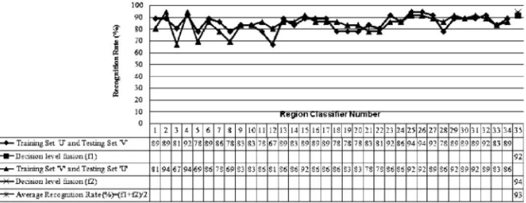 Fig. 7. Region classi¯er number versus recognition rate (%) for 2-fold cross-validation