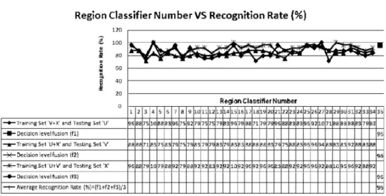 Fig. 9. Region classi¯er number versus recognition rate (%) for 3-fold cross-validation (Exp 2)