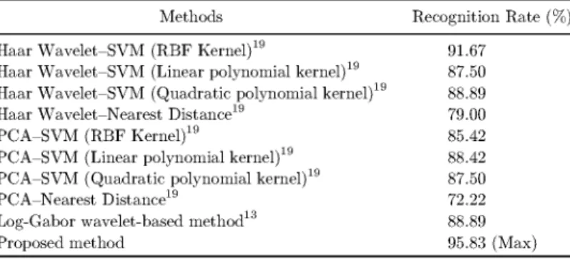 Table 4. Comparison of recognition performances of di®erent methods on  UGC-JU thermal face image database