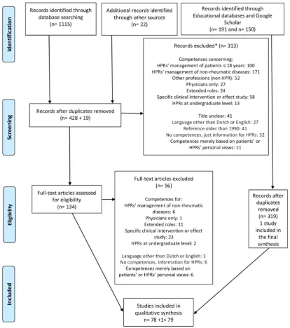 Figure 1 Diagram depicting the screening process performed that led to the identification of the studies included in the systematic literature review