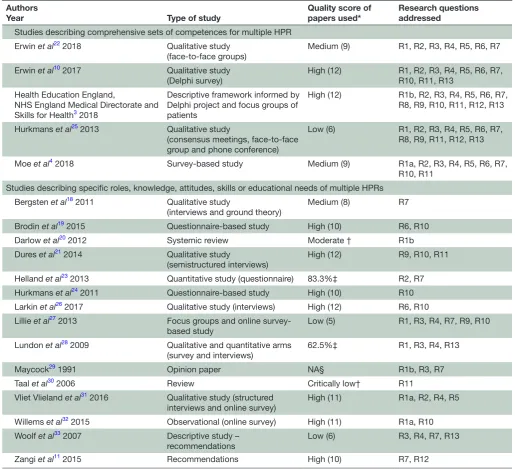 Table 1 Methodological quality assessment of the 20 studies addressing the competences of multiple HPRs (nurses, physical therapists and occupational therapists)