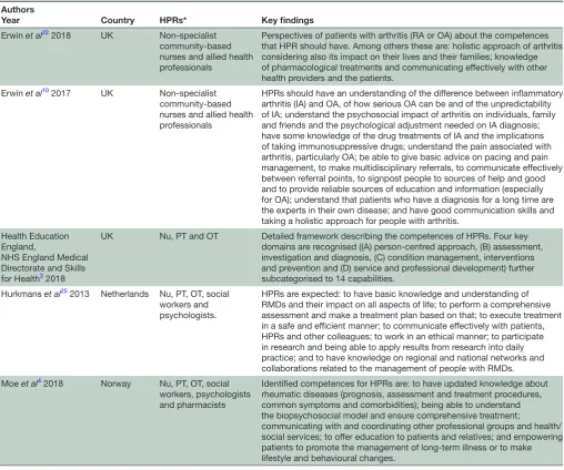 Table 2 Key findings of the papers underpinning the development of comprehensive sets of competences that HPRs of multiple professions have in common