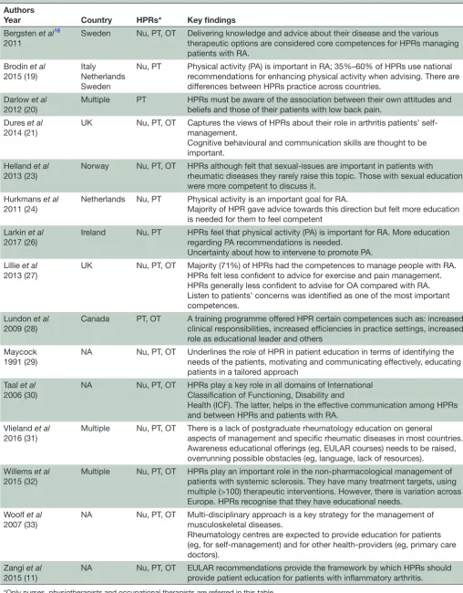 Table 3 Key findings of the papers addressing specific topics regarding the competences that HPRs of multiple professions have in common