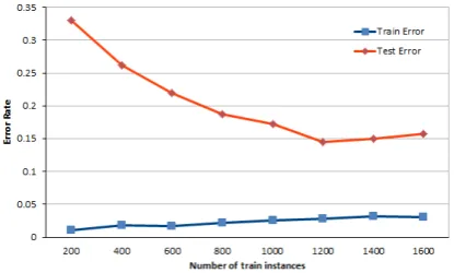Figure 1: Train and test error rate, per number oftraining instances.