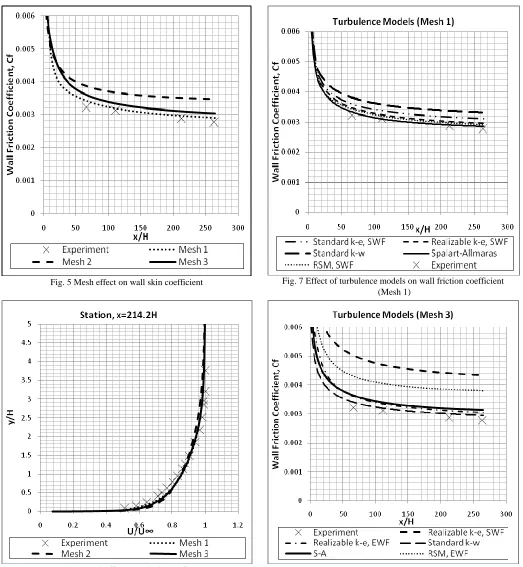 Fig. 6 Mesh effect on velocity profile  