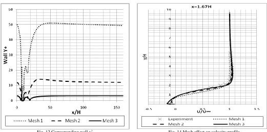 Fig. 14 Mesh effect on velocity profile 