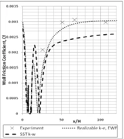 Fig. 15 Effect of turbulence model on wall friction coefficient  (Mesh 1) 