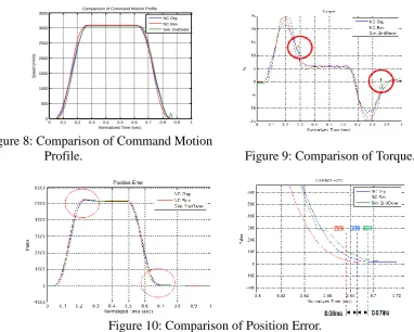 Figure 10: Comparison of Position Error.     