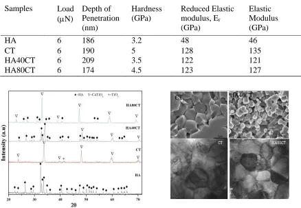 Table 2: Summary of the results of nanoindentation of monolith HA, CT and HA-CT composites 