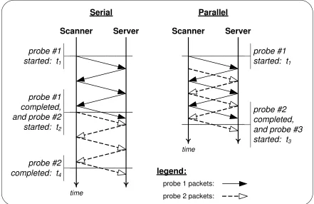 Figure 5.1.1.1.3-1 : TCP scan-and-attack probes, using serial (non-interleaved) and parallel (interleaved) transmission 
