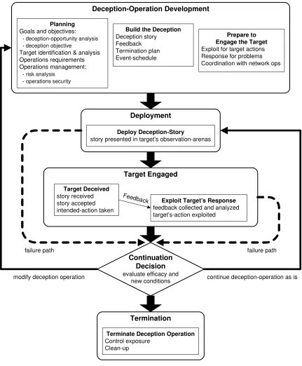 Figure 3.1.1.2-1 : The basic deception process 