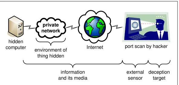 Figure 3.2.2.1-1 : The process of direct observation, illustrated by a computer-security example 
