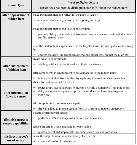 Table 3.2.2.2-1 (continued) : Hiding techniques that defeat the target's sensors 
