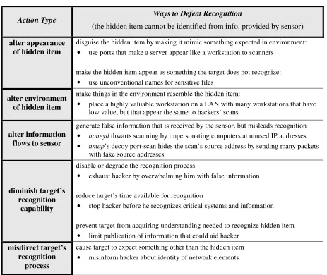 Table 3.2.2.2-2 (continued) : Hiding techniques that defeat the target's recognition 