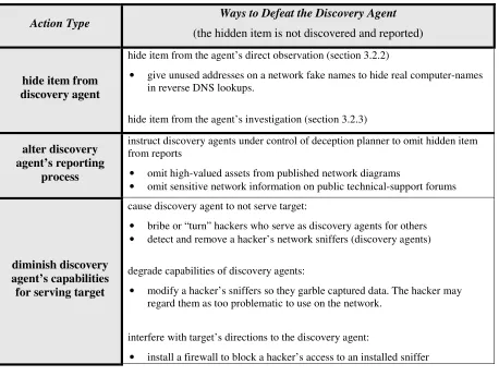 Table 3.2.4.2-1 : Techniques for hiding when the target learns from other people’s, or agents’, discoveries 