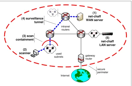 Figure 4.1.2.1-1 : Net-Chaff architecture 