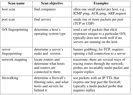 Table 4.1.3.1.1-1 : Common types of scans, categorized by the scan objective 