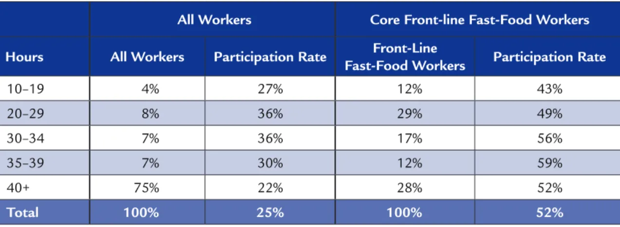 Table 5: Fast-Food Worker Employment and Benefits Update by Hours Worked