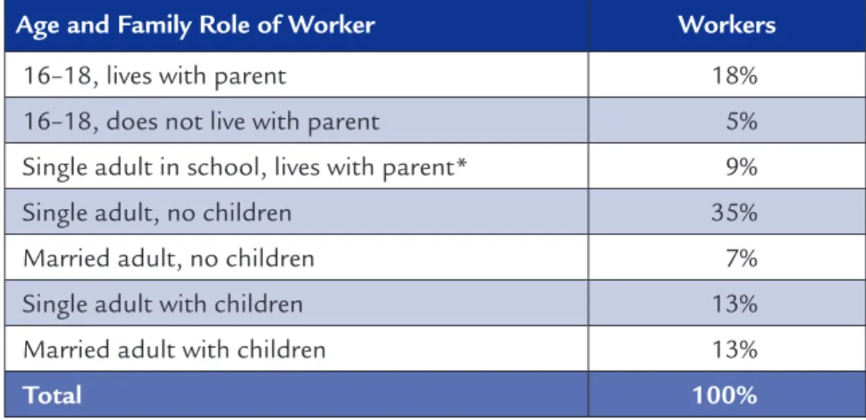 Table 6: Family Structure of Front-Line Fast-Food Workers