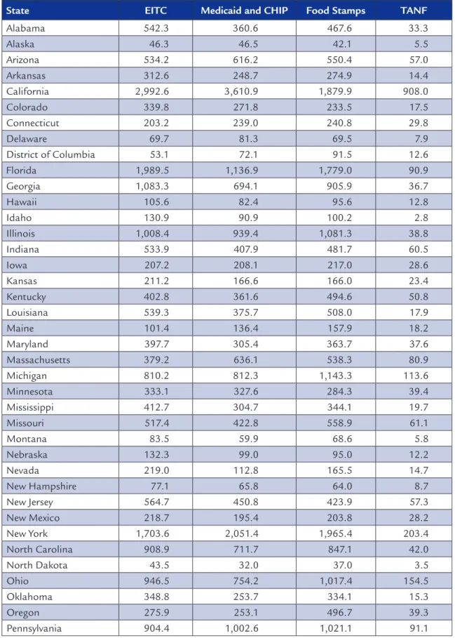 Table A1: Average Annual Program Participation by State (all enrolled families, in thousands)