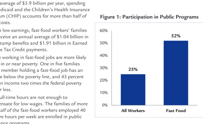Figure 1: Participation in Public Programs