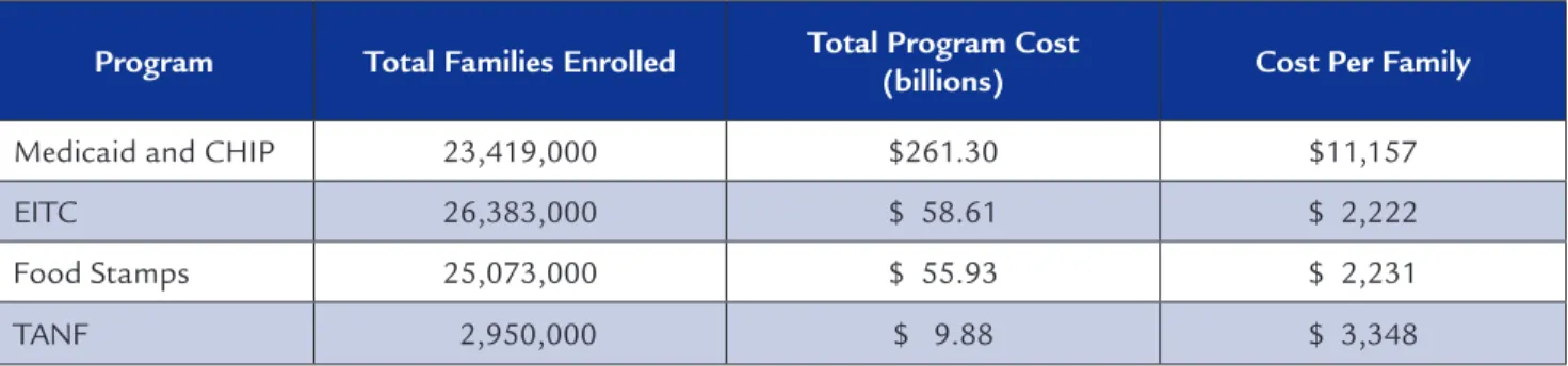 Table 1: Enrollment and Costs of Public Support Programs, annual average, 2007–2011