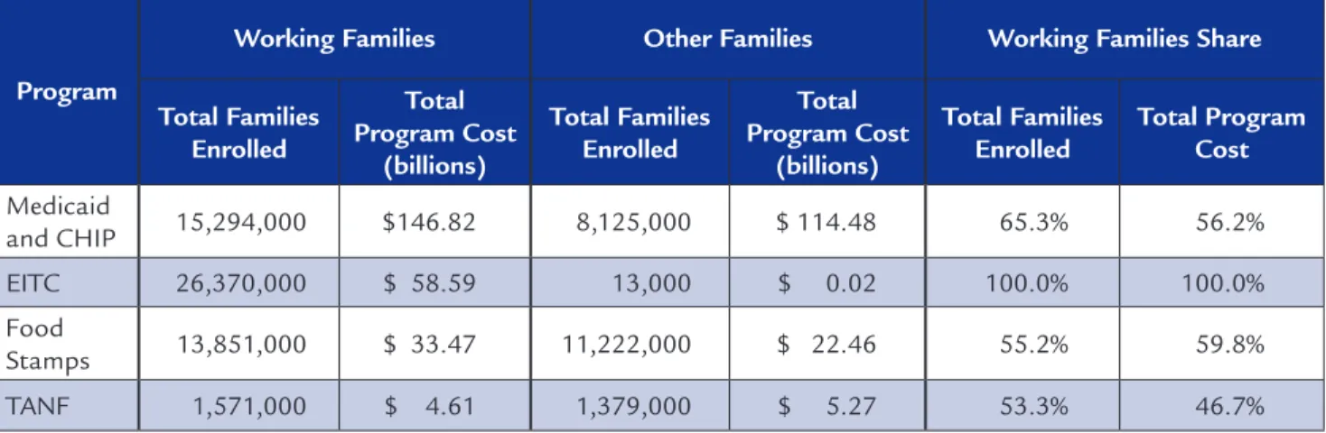 Table 2: Share of Program Benefits Paid to Working Families, annual average, 2008–2012