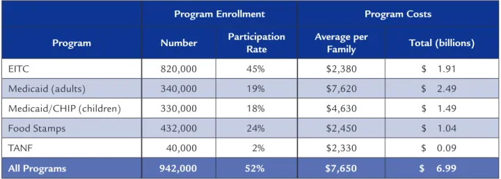 Figure 2: Share of Workers with Family Member Enrolled in One or More Public Programs by Industry