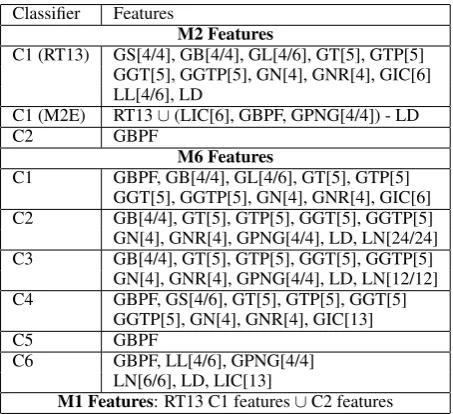 Figure 2: Feature templates used in this paper andtheir abbreviations. β : buffer, β 0 : ﬁrst word inthe buffer, s 0 : top stack word, Ws: words, rp:reparadnum, cand.: candidate phrase, PNGs: postn-grams, FGT: ﬁne-grained transitions and CGT:coarse-grained