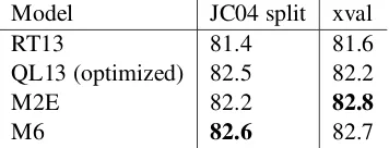 Table 1: Comparison of joint parsing and disﬂu-ency detection methods.UAS is the unlabeledparse accuracy score.