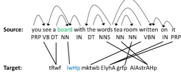 Figure 2: An English–Iraqi training pair.