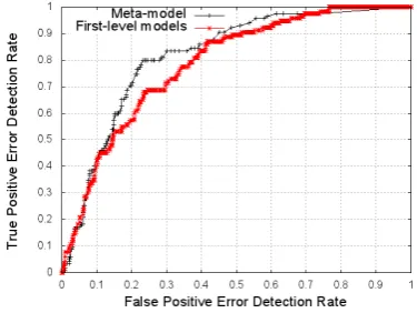 Figure 5: WST error detection ROC curve.