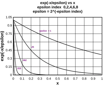 Fig. 1.  The function exp (-x/  ε) is plotted as a function of x over the interval (0, 1) illustrating its localization near x=0 for small epsilon