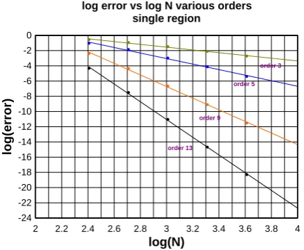 Fig. 2 for algorithms of order 3, 5, 9, 13.  