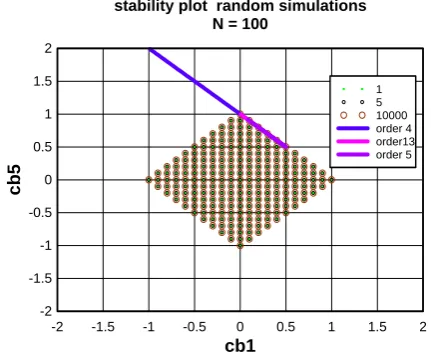 Fig. 4 shows a plot of the final stability region for a 100 