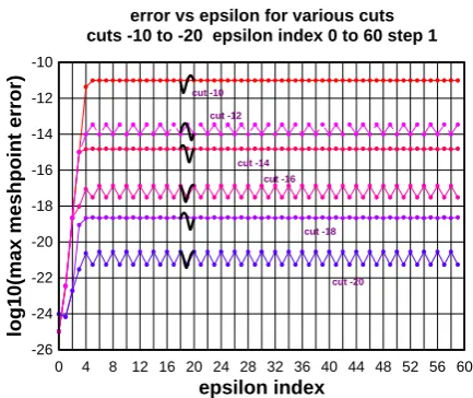 Fig.  6. The maximum error in the mesh for εorders 5, 9, and 13.  Seen is the marked dependence of error on order for high precision cuts whereas for low precision cuts the errors tend to converge