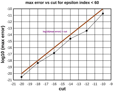 Fig.  8. The log10 (maximum error) for 60>epsilon index >10 are plotted  vs cut.  Seen is that the measured values are less than cut For a particular cut one can anticipate that the maximum 