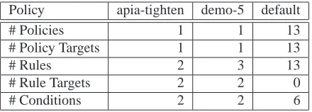 Table 2. Basic policy metrics of the experi-mental subjects.