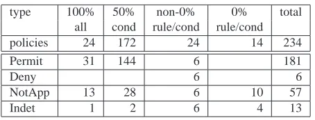 Table 6. Policy coverage of the XACML con-formance test suite
