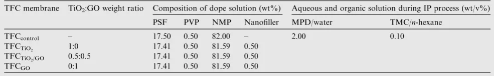 Table 1The composition of dope solutions and monomer solutions used for TFC membrane preparation.