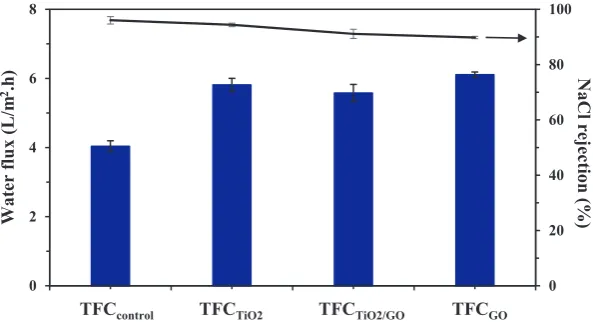 Figure 3Water ﬂux and NaCl rejection of TFC membrane prepared from PSF substrate incorporated with and without nanoﬁller (testcondition: 10 bar at ambient temperature, feed solutions: 1000 ppm NaCl aqueous solution and DI water).