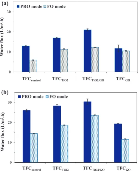 Figure 4Water ﬂux of TFC membrane prepared from PSFFig. 4.