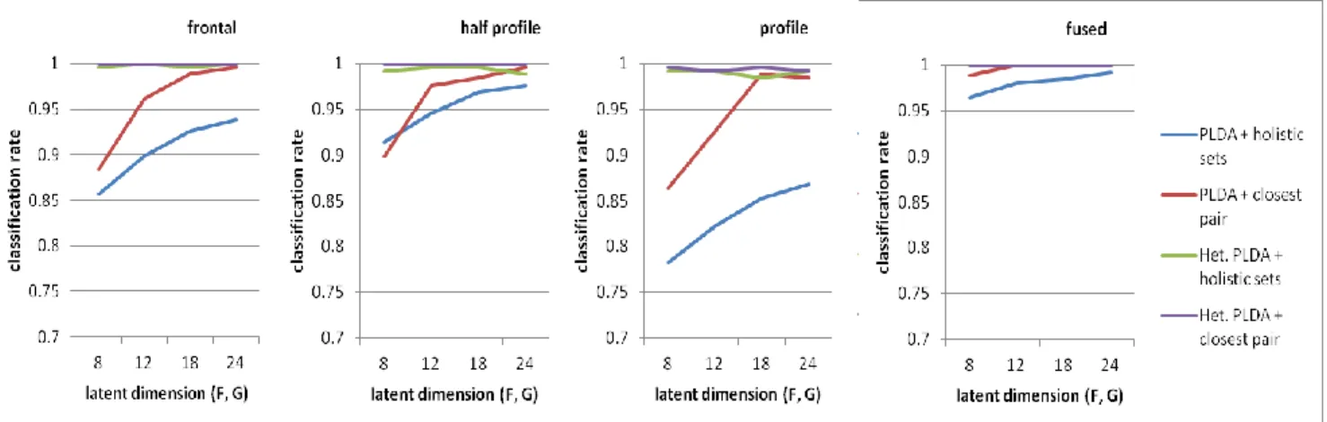 Figure 4.   Classification rates on the VidTIMIT dataset. 