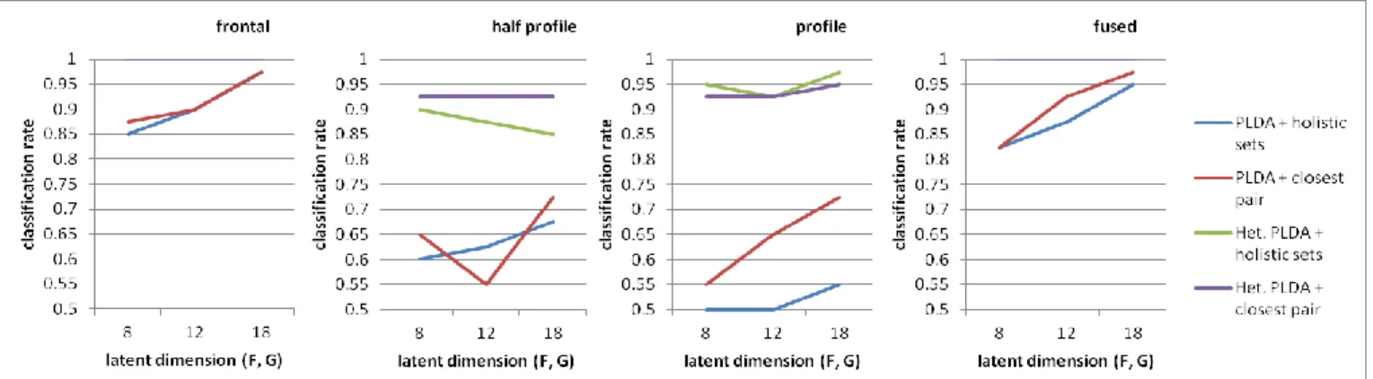 Figure 5.   Classification rates on the Honda dataset. 