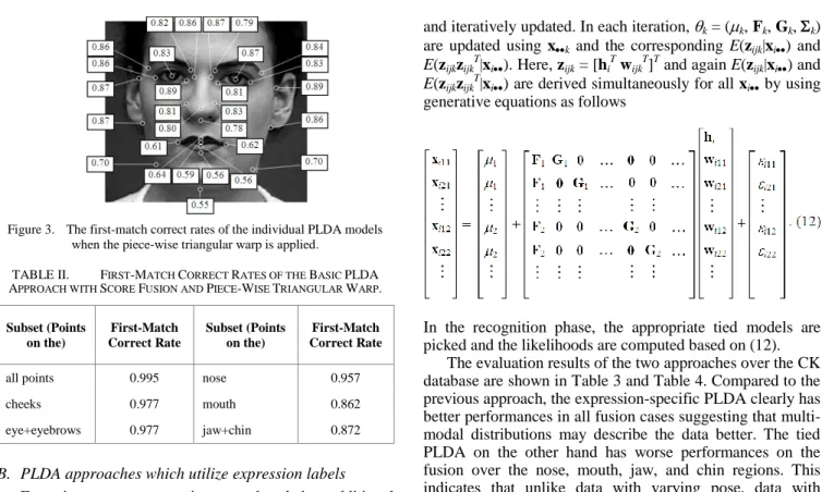 Figure 3.   The first-match correct rates of the individual PLDA models  when the piece-wise triangular warp is applied