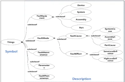 Figure 2 : Flow chart of fault diagnosis system 